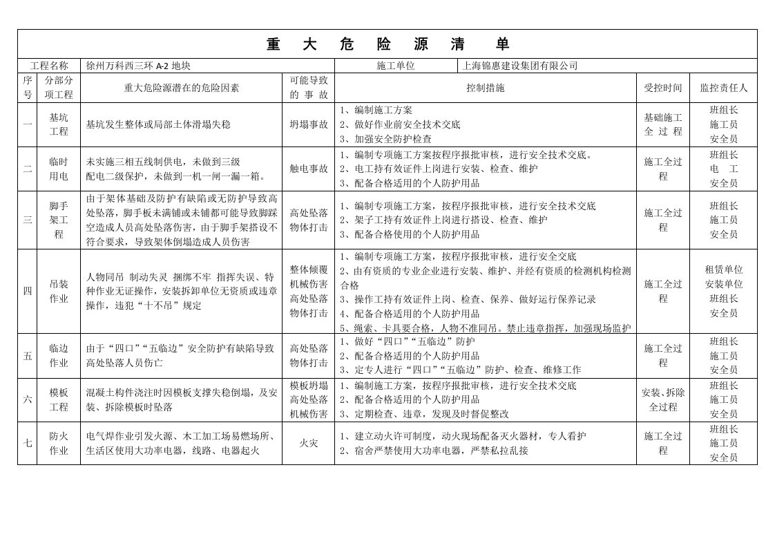 重大危险源清单(完整)