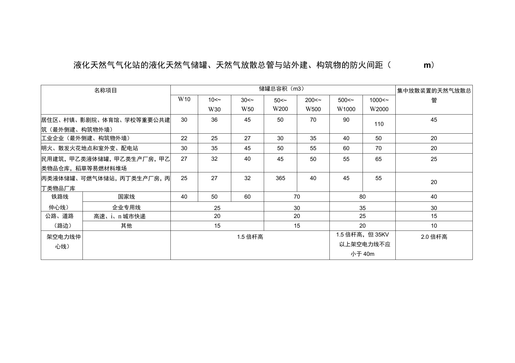 液化天然气储罐安全间距