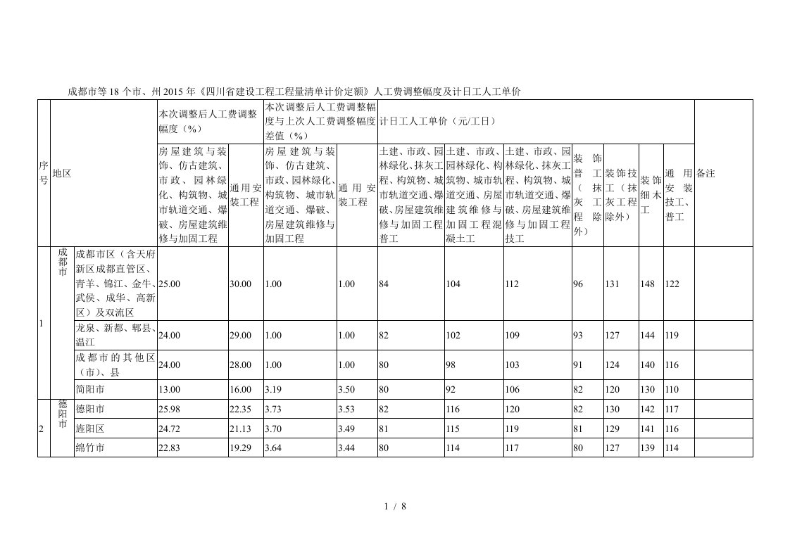 成都市等18个市、州年四川省建设工程工程量清单计