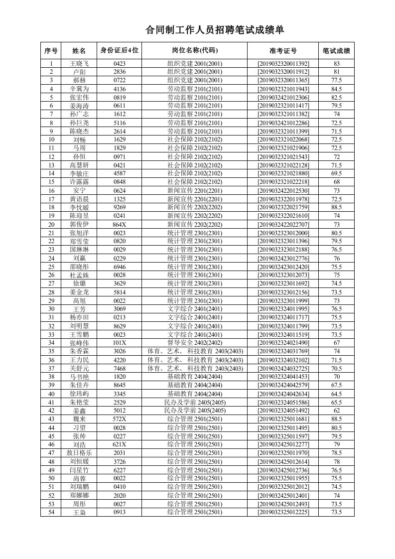 合同制工作人员笔试成绩单
