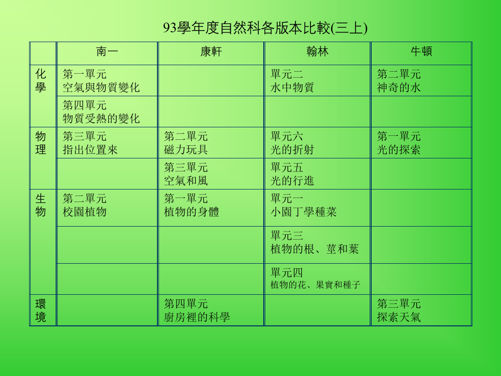 国小自然关联物理力学部分