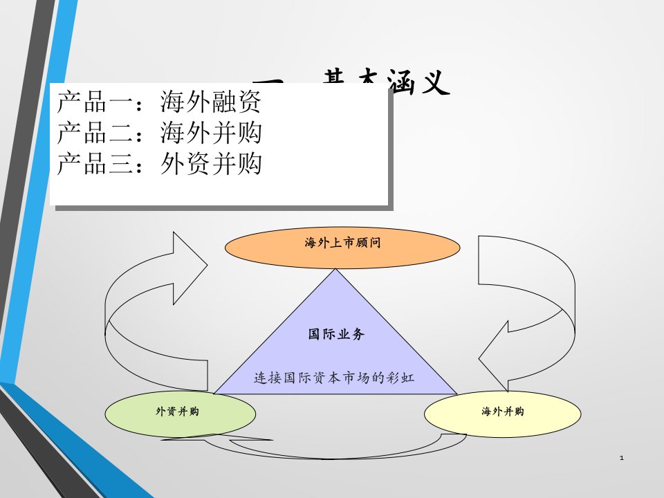 国际投融资