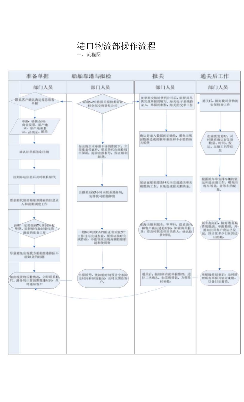 港口物流操作流程