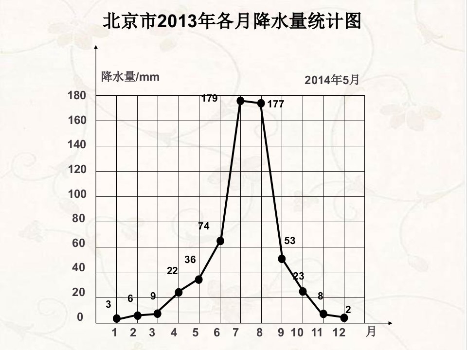 复式折线统计图的认识和应用