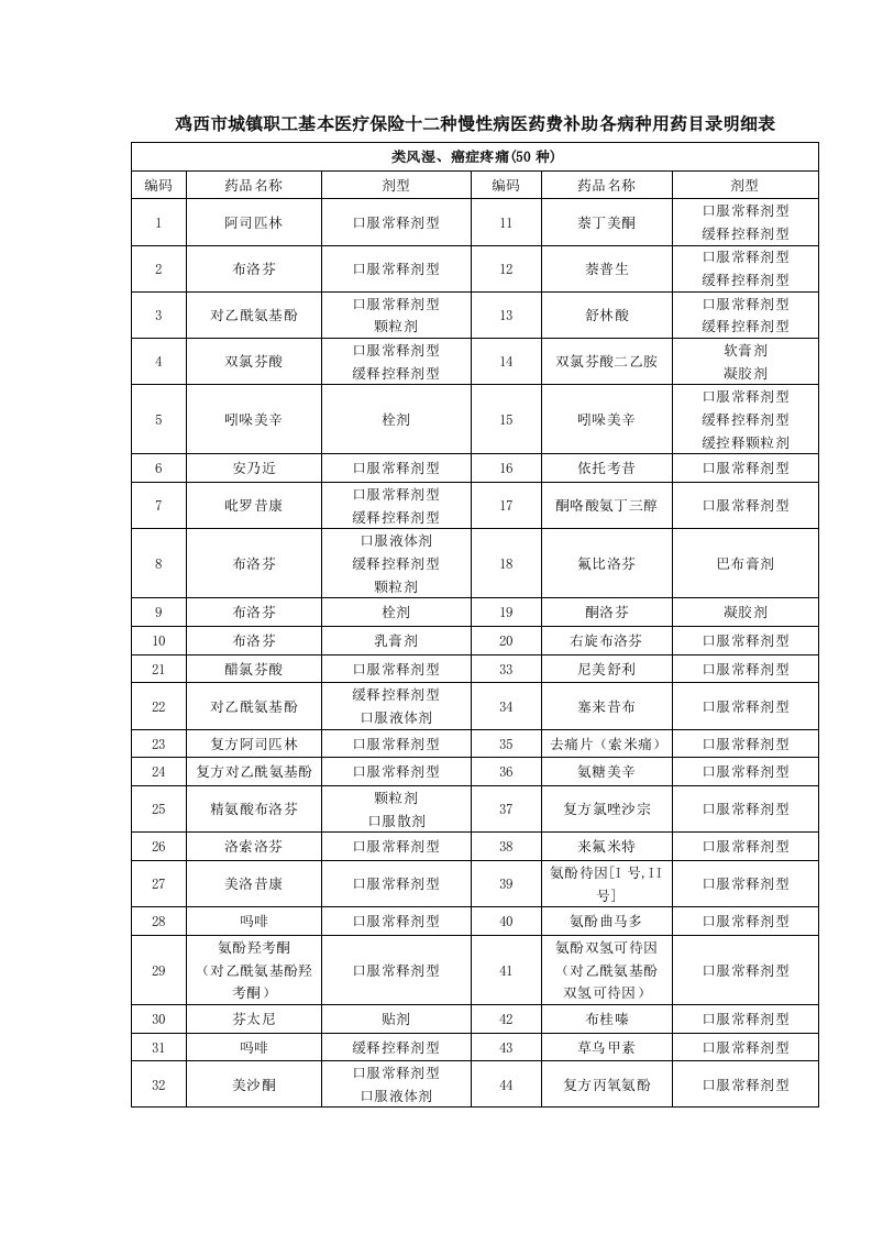 鸡西市城镇职工基本医疗保险十二种慢性病医药费补助各病种