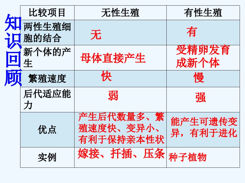 人教初中生物八下《第7单元