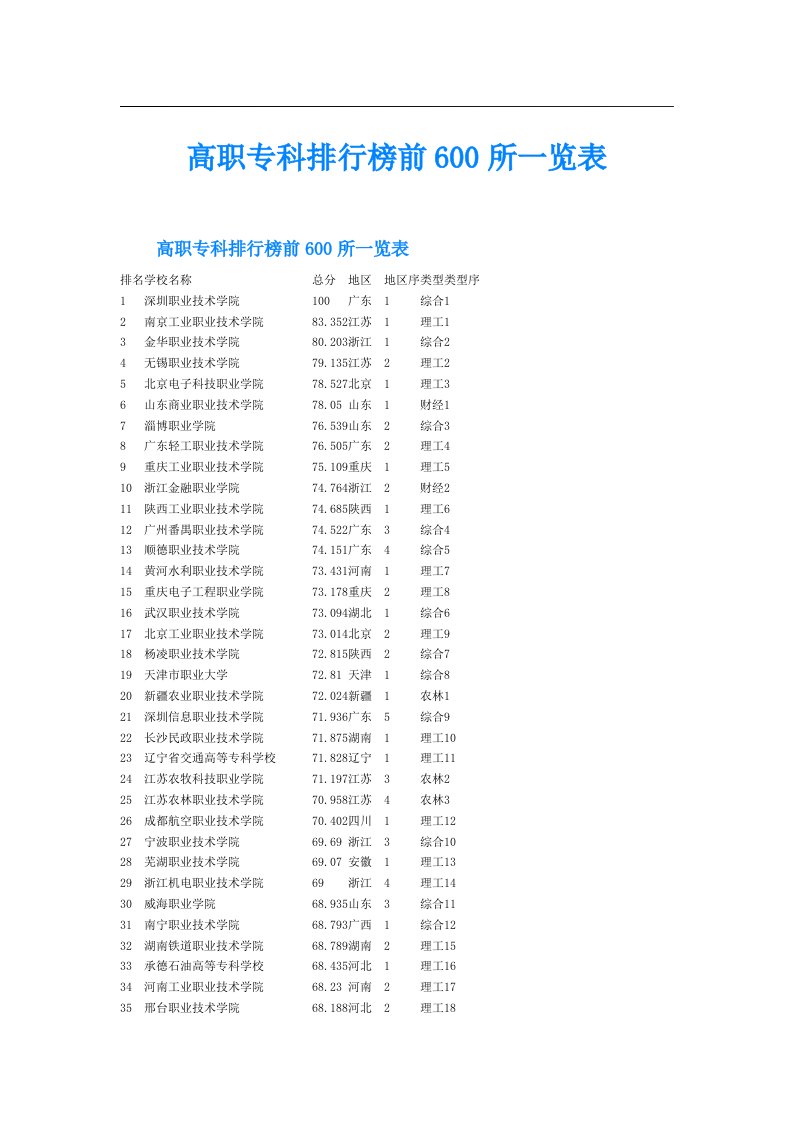 高职专科排行榜前600所一览表