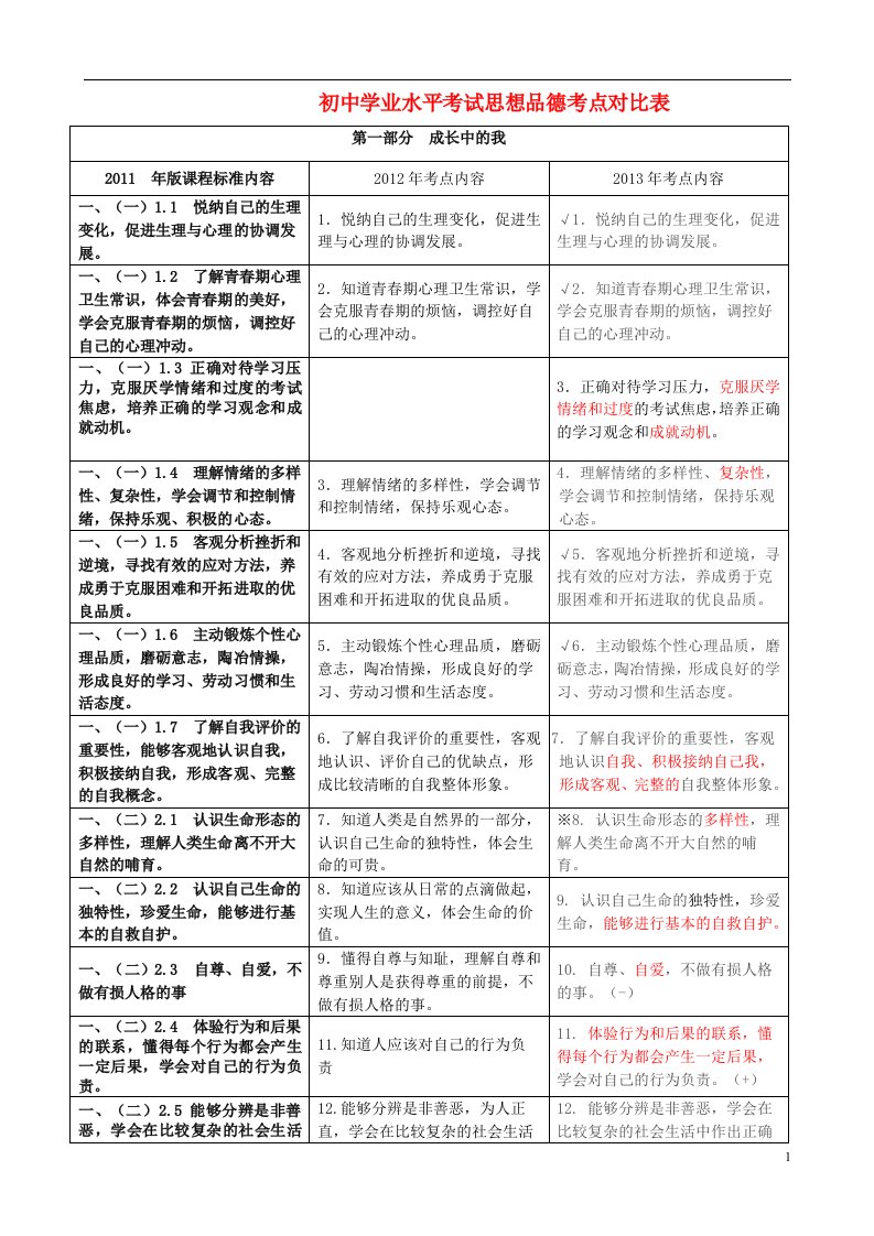 云南省、初中思品学业水平考试考点对比表