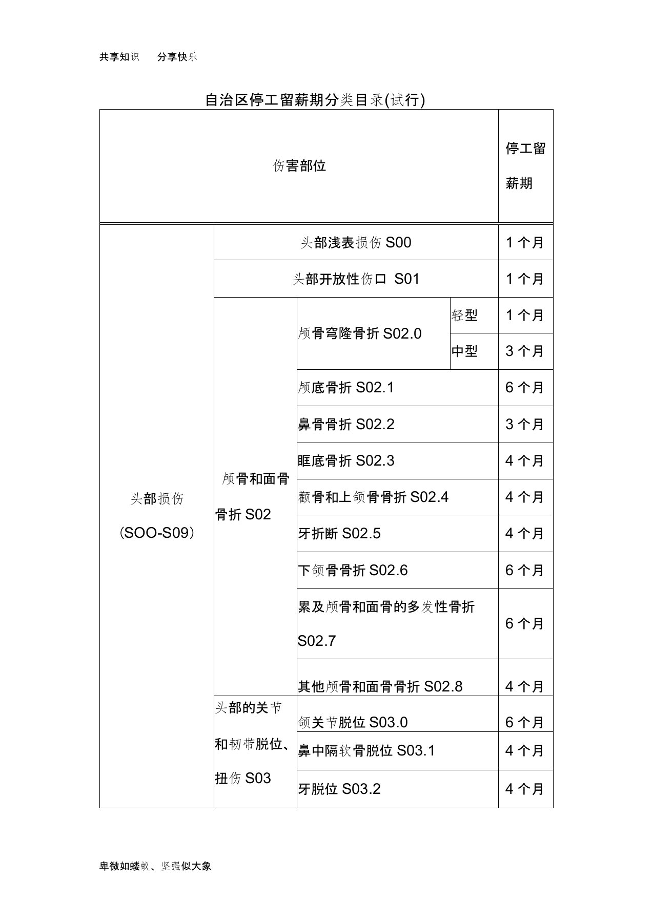 自治区停工留薪期分类目录