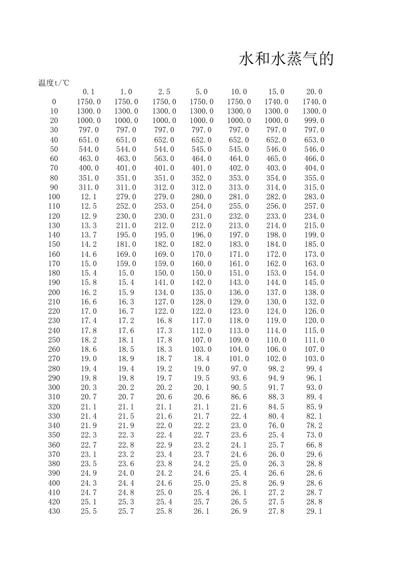 水和水蒸气的动力粘度表