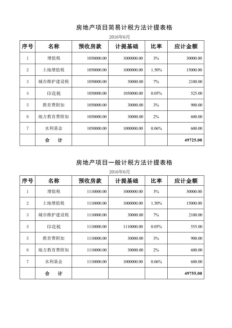 房地产项目计提增值税金及附加表格(含公式)