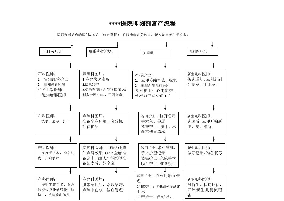 即刻剖宫产流程