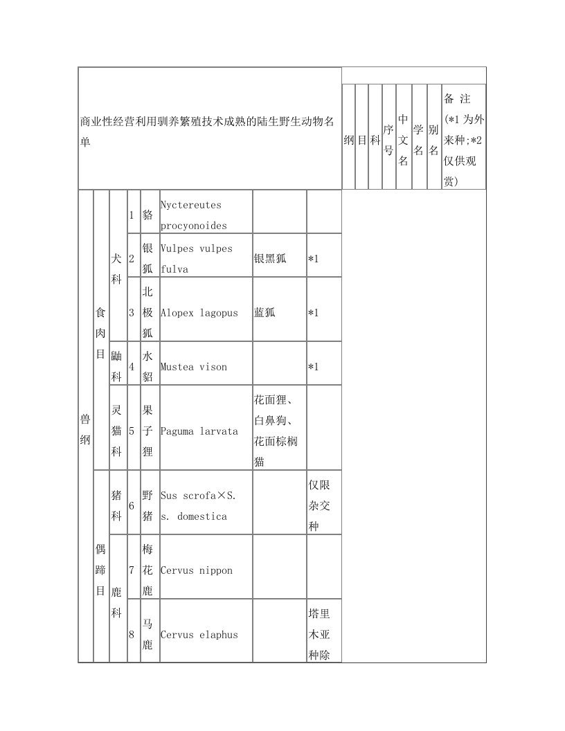 bztAAA商业性经营利用驯养繁殖技术成熟的陆生野生动物名单