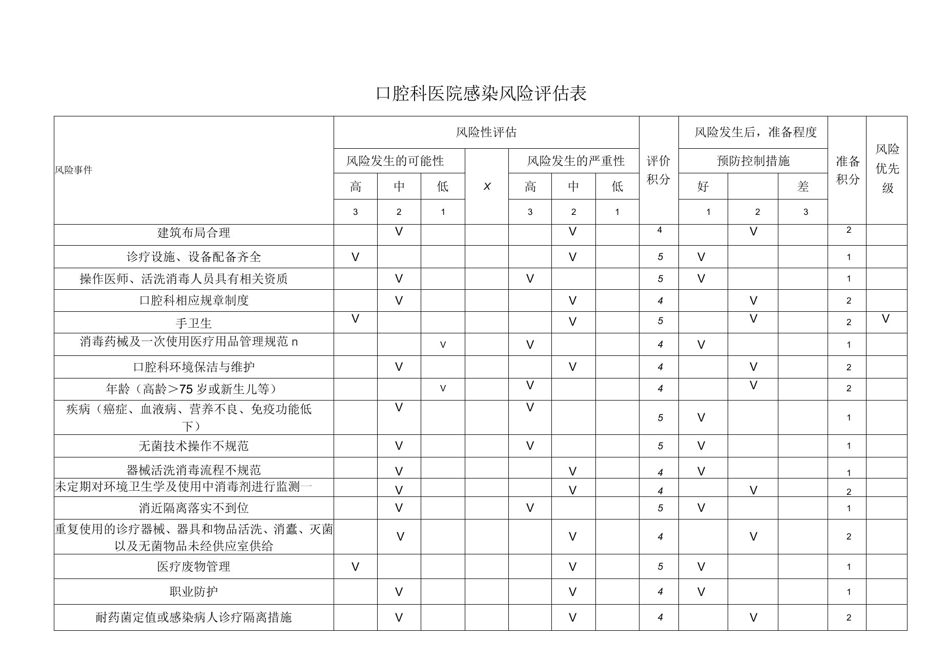 口腔科医院感染风险评估表