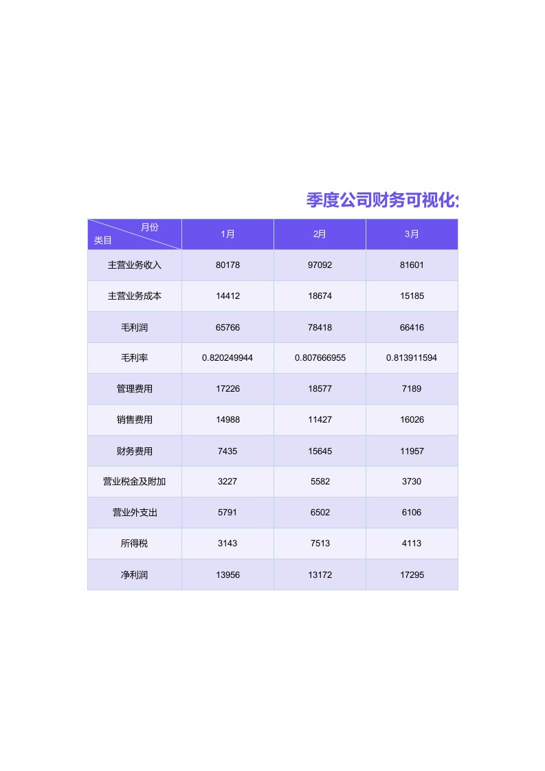 企业管理-13季度收支利润财务数据可视化分析