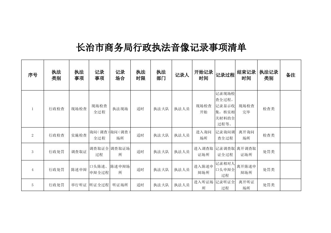 长治市商务局行政执法音像记录事项清单