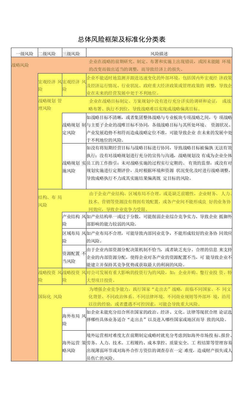 总体风险框架及标准化分类表