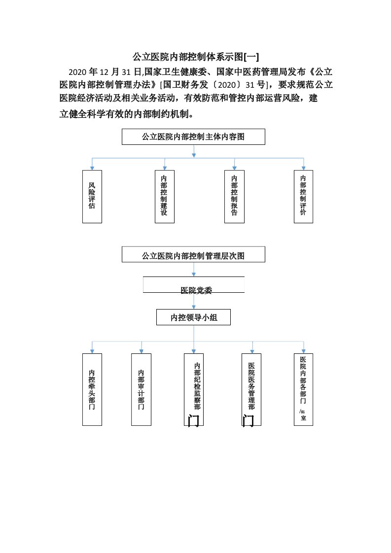 公立医院内部控制体系示图