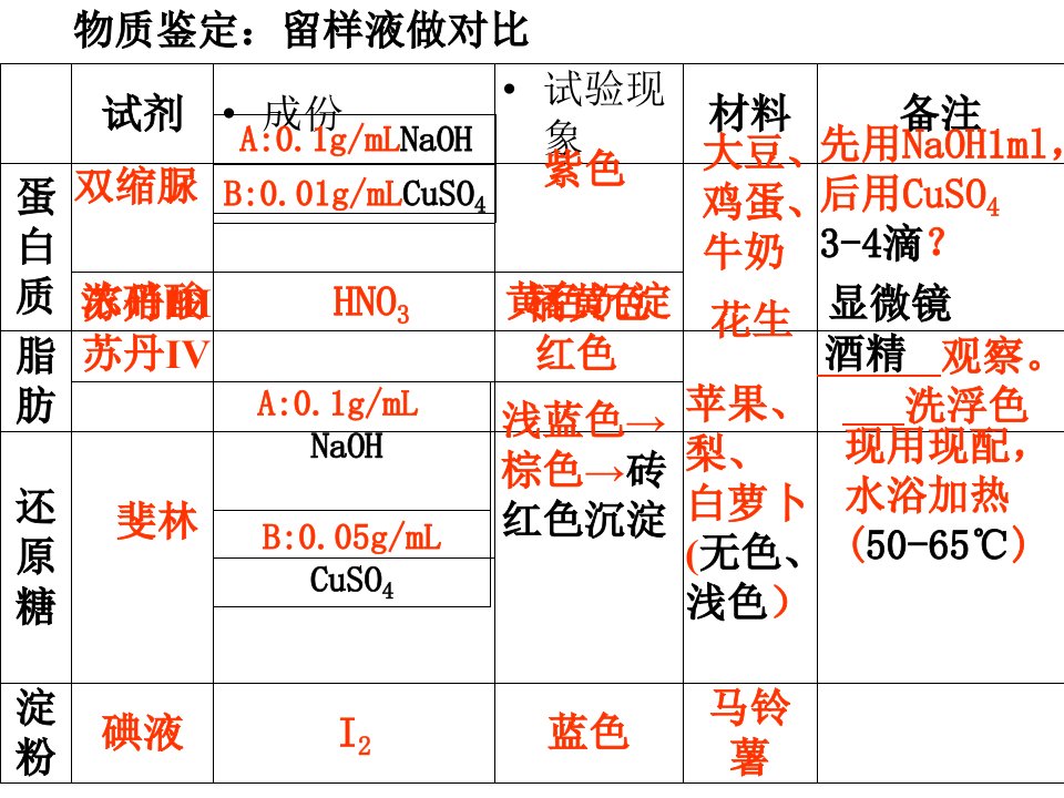 生物必修一蛋白质市公开课获奖课件省名师示范课获奖课件