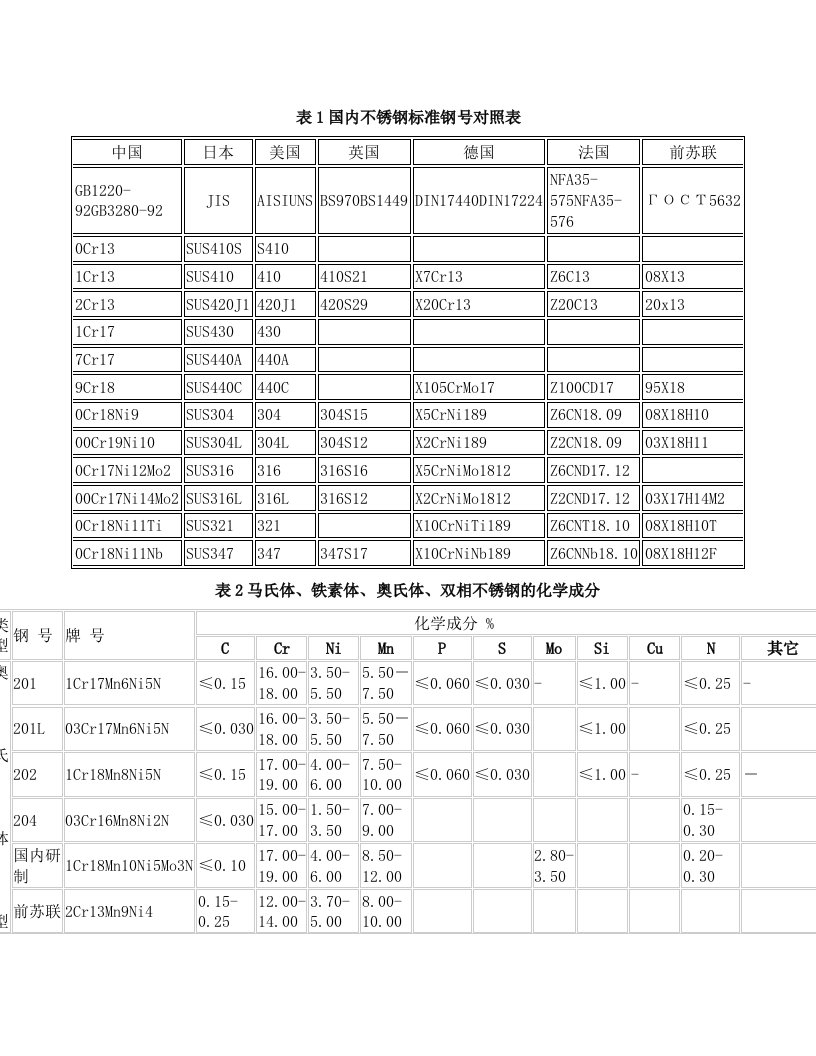 goqAAA不锈钢标准钢号对照表&合金元素含量表