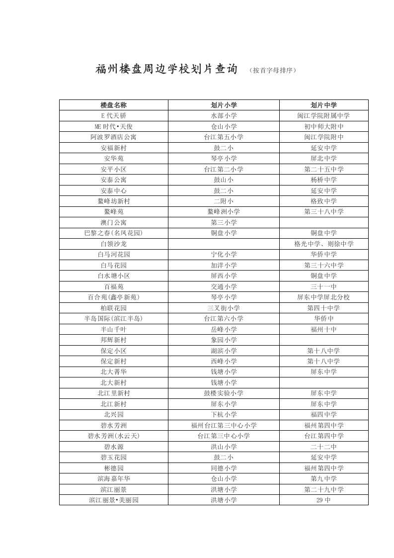 最新福州楼盘周边学校划片查询(新老社区都有)