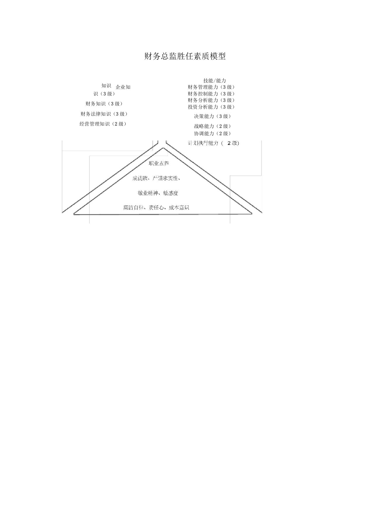 财务总监胜任素质模型