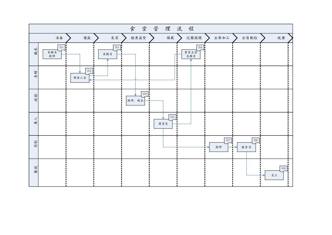 食堂管理流程