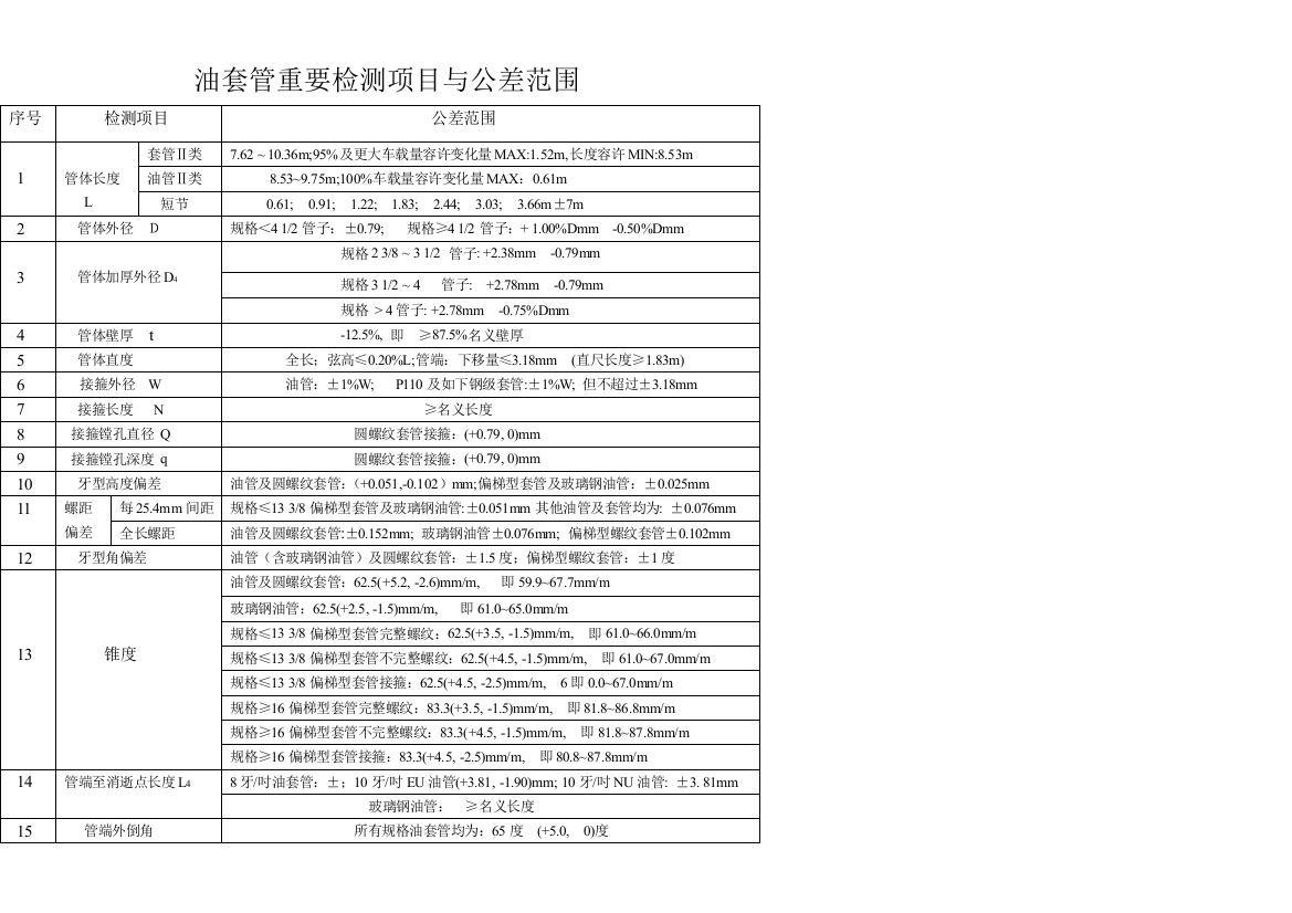 油套管主要技术标准检测项目与尺寸公差范围