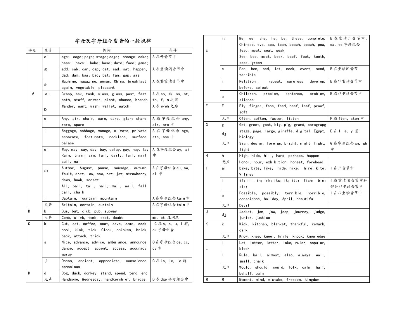 字母与字母组合读音规律