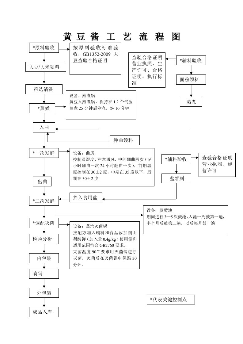 黄豆酱工艺流程图