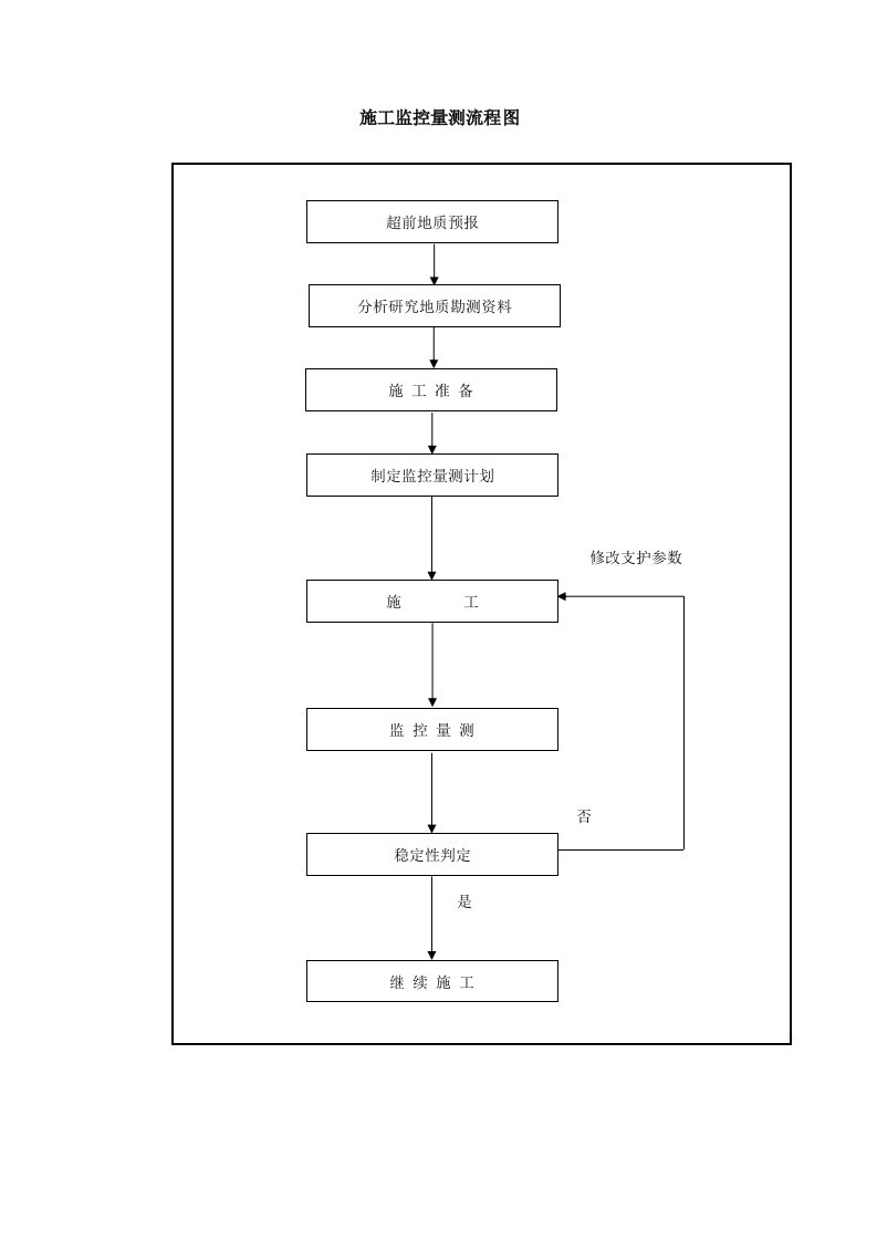 表格模板-517施工监控量测流程图