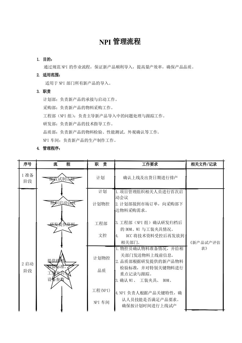 NPI管理流程