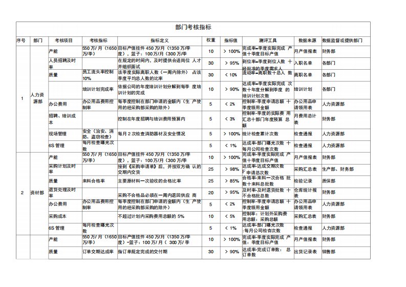 制造业各部门考核指标(可参考)