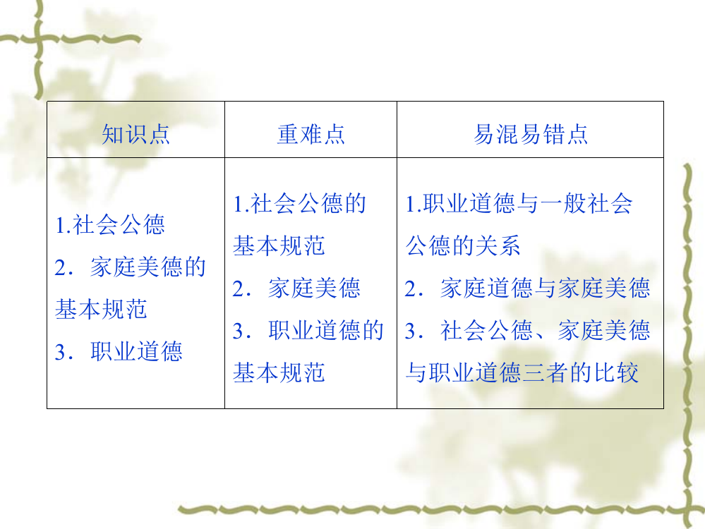 职业道德与一般社会公德的关系家庭道德与家庭美德社