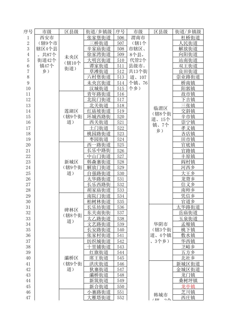 2015年最新陕西省各市县乡镇