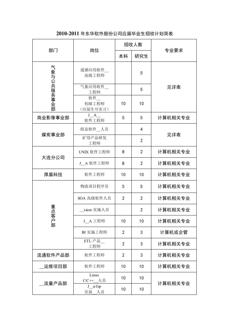 东华软件股份公司应届毕业生招收计划简表