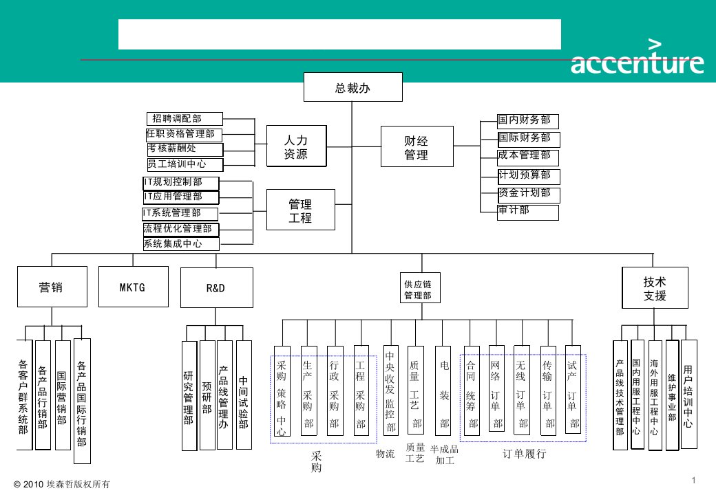 华为新员工培训体系