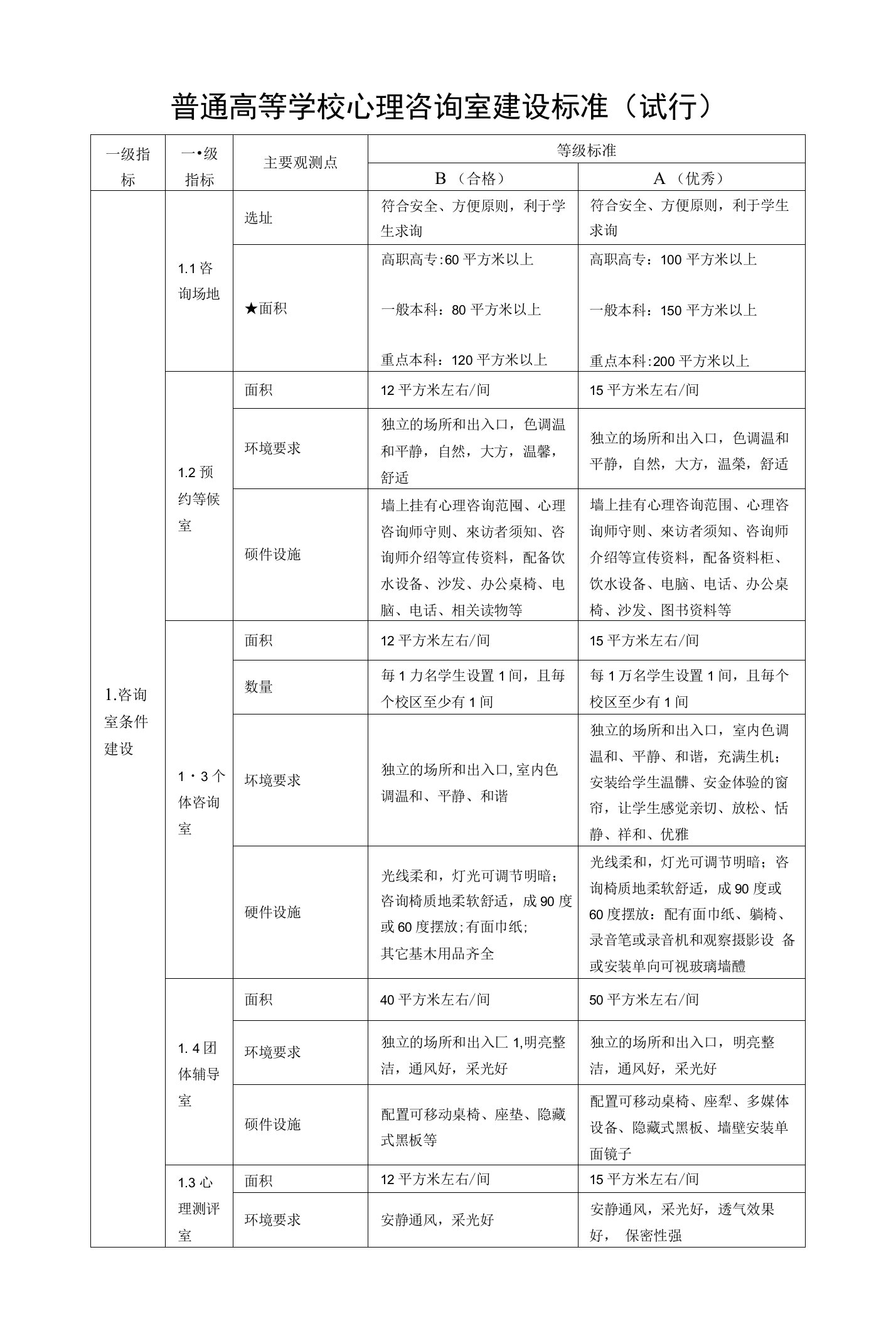 普通高等学校心理咨询室建设标准（试行）