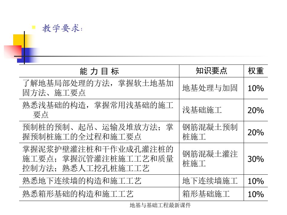 地基与基础工程最新课件