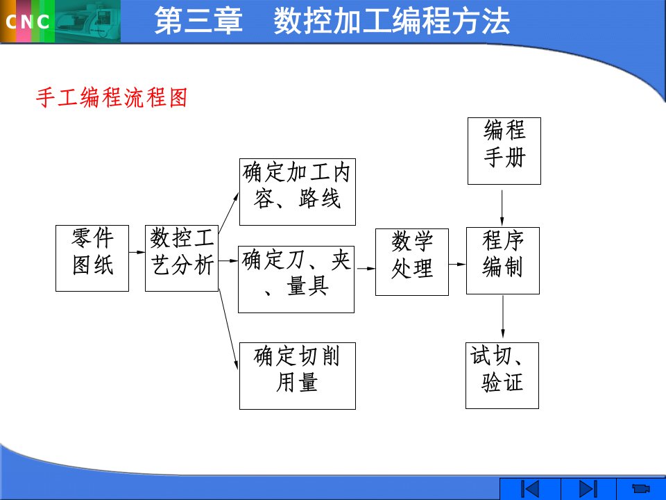 数控车床的程序编制培训课程