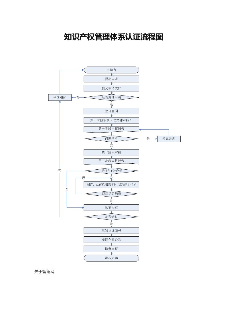 知识产权管理体系认证流程图