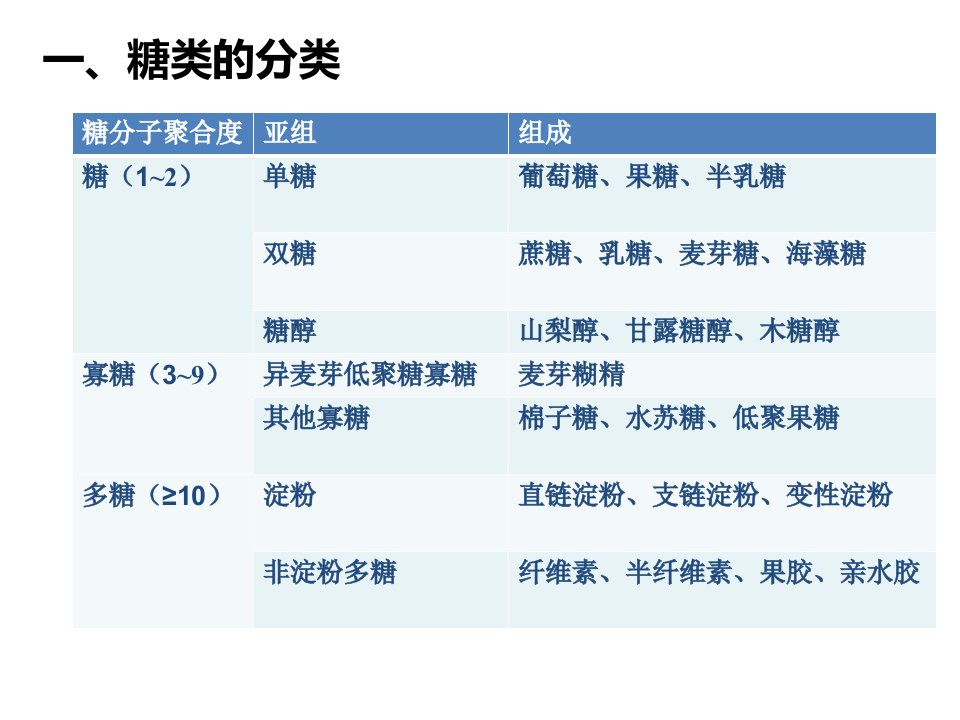 第三章营养学基础糖类ppt课件