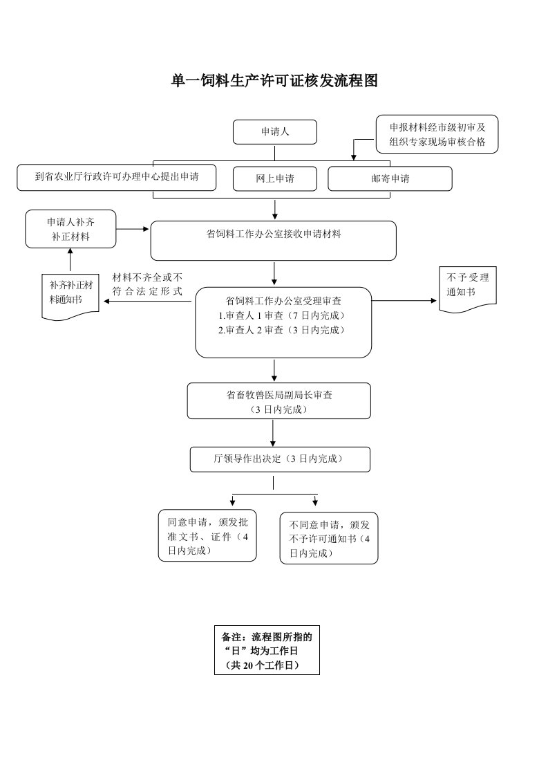 单一饲料生产许可证核发流程图