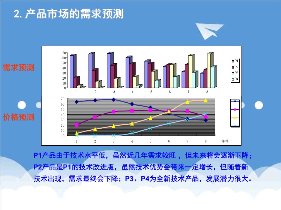 企业培训-企业经营沙盘模拟大赛培训讲义