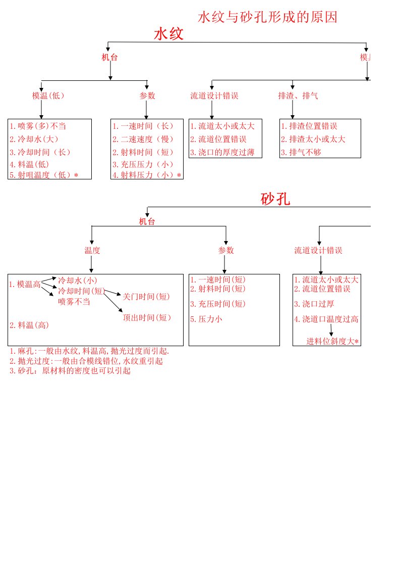 水纹、砂孔形成的原因