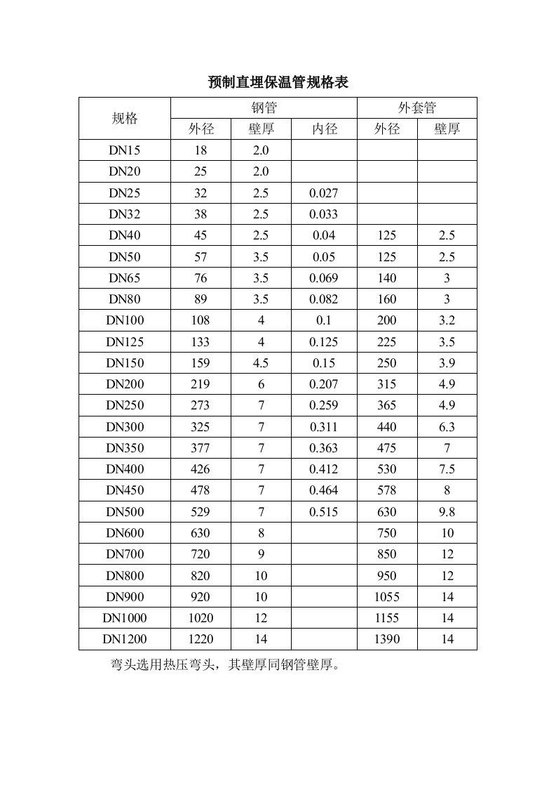 预制直埋保温管规格表