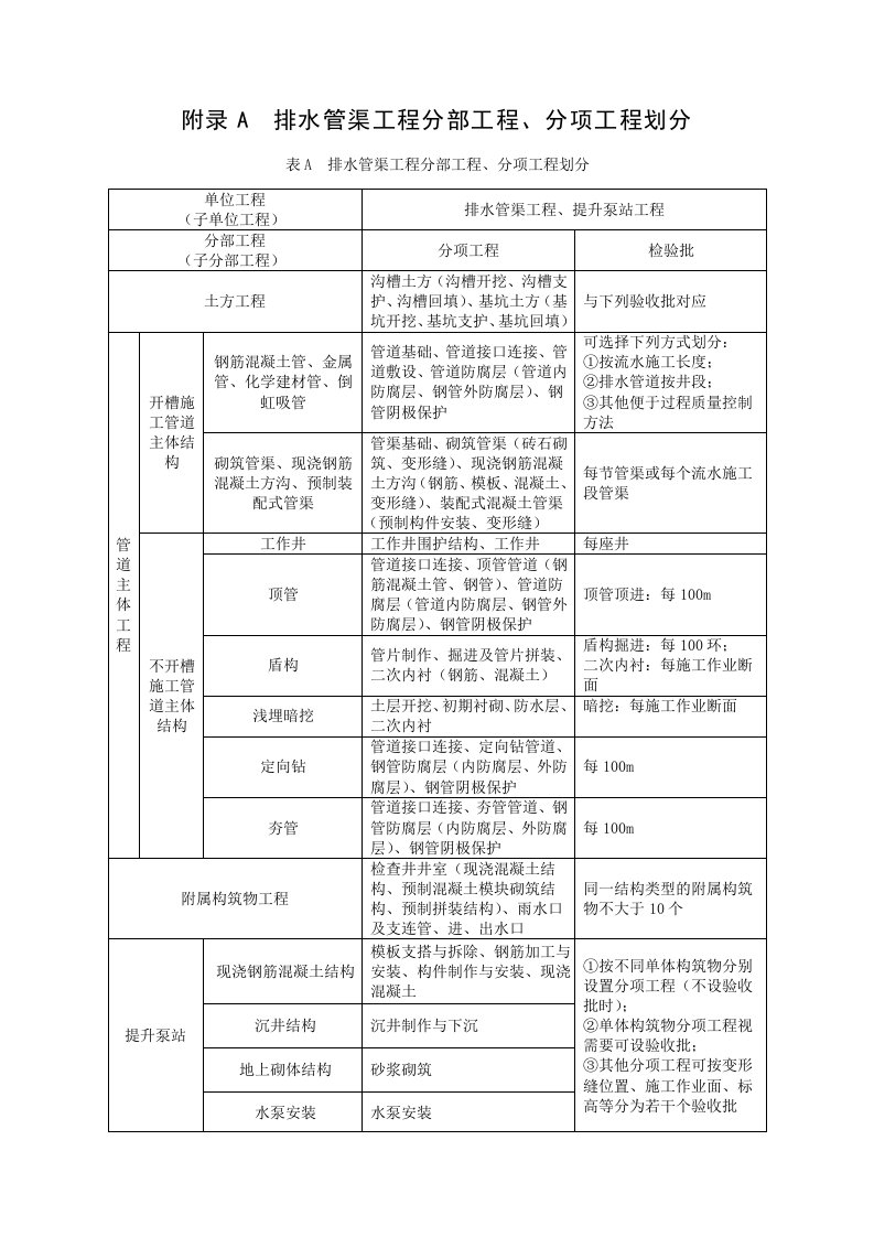 排水管渠工程、管道闭水、闭气试验方法、混凝土结构无压管道渗水量测与评定