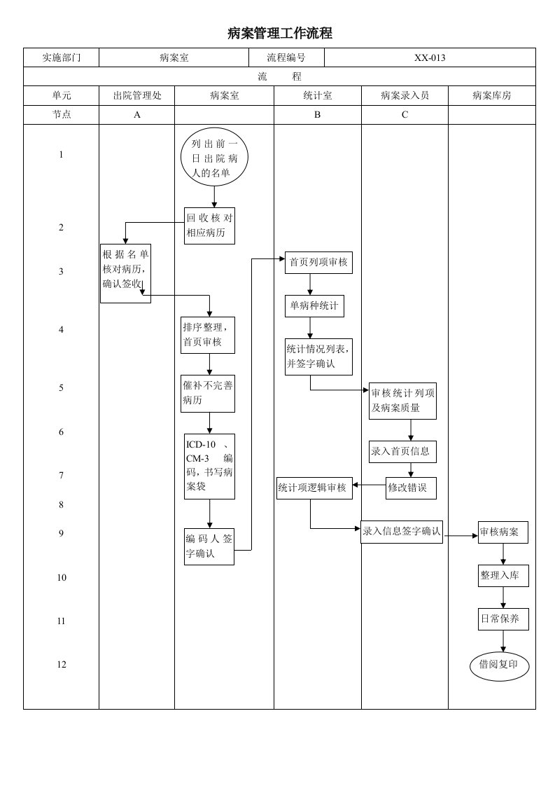 病案管理流程图