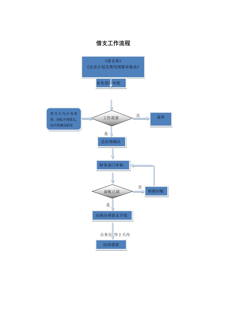 公司借支工作流程图