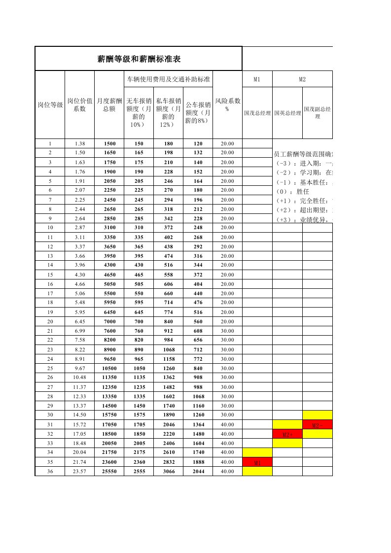 薪酬等级和薪酬标准表